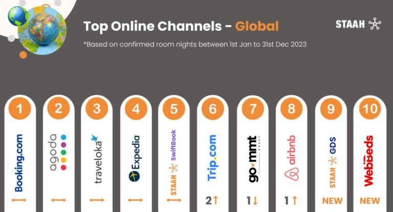 It’s Out! STAAH’s Top 10 Online Booking Channels For 2023 Revealed Featured