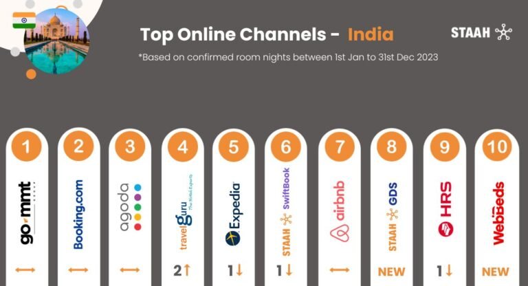 STAAH Unveils India’s Top 10 Hotel Booking Channels For 2023 Featured