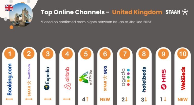 STAAH Releases Its Top 10 Online Booking Channels In UK For 2023 News