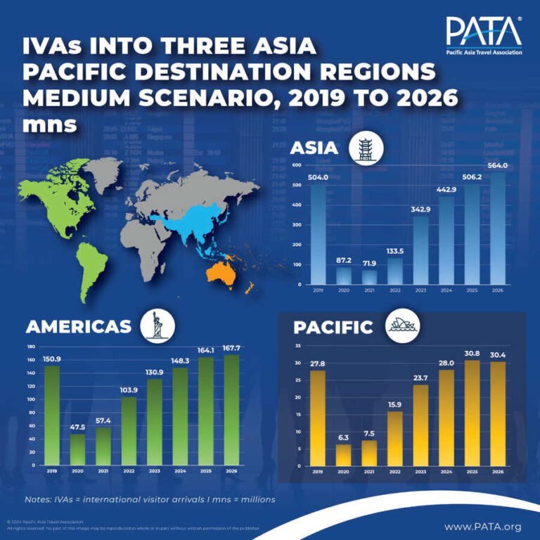 PATA Foresees Asia as the Keystone for Tourism Expansion in the Asia Pacific
