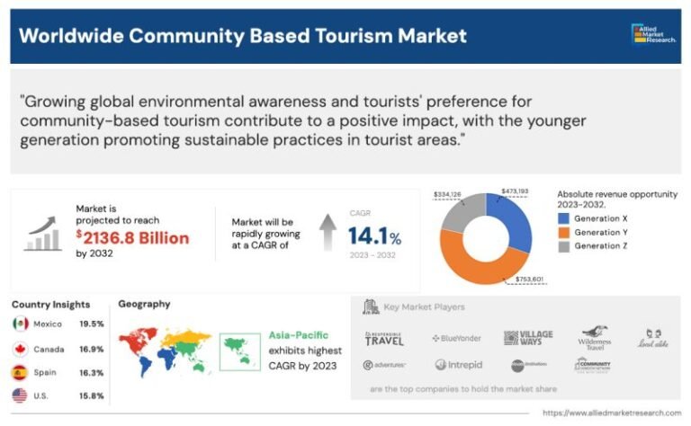 Community Based Tourism Market: Global Value to Reach 36.8 Billion by 2032, Growing at a CAGR of 14.1%